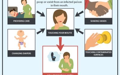 How You Get Norovirus From People Or Surfaces